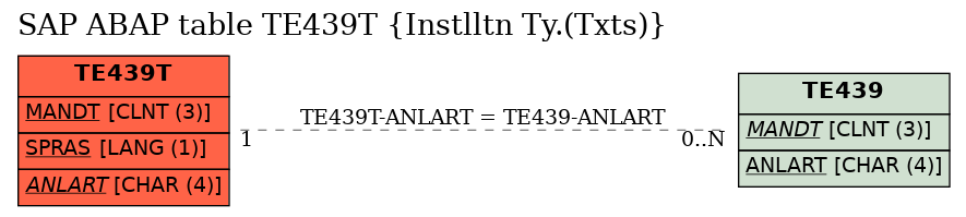 E-R Diagram for table TE439T (Instlltn Ty.(Txts))