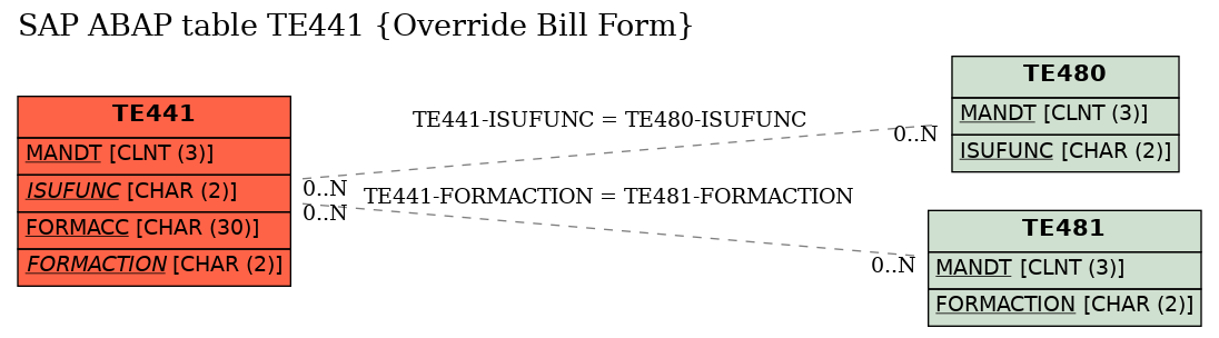 E-R Diagram for table TE441 (Override Bill Form)