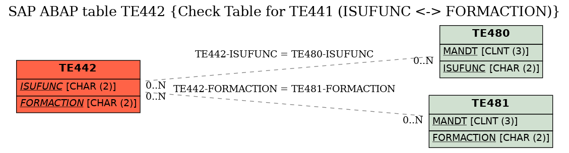 E-R Diagram for table TE442 (Check Table for TE441 (ISUFUNC <-> FORMACTION))