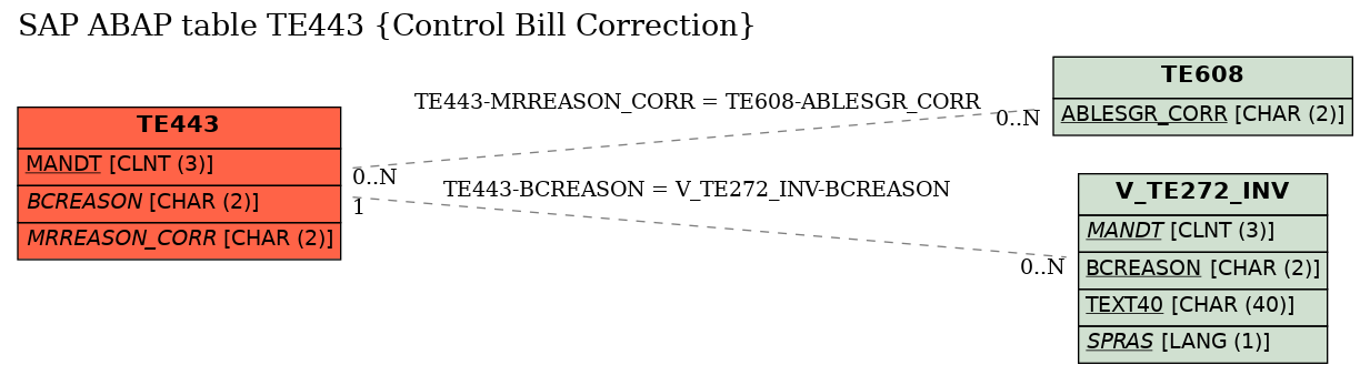 E-R Diagram for table TE443 (Control Bill Correction)