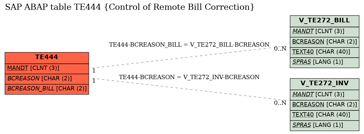 E-R Diagram for table TE444 (Control of Remote Bill Correction)