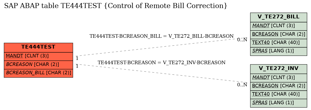 E-R Diagram for table TE444TEST (Control of Remote Bill Correction)