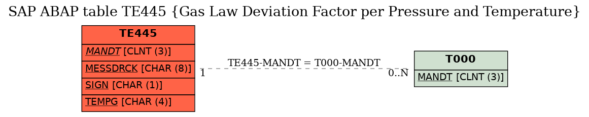 E-R Diagram for table TE445 (Gas Law Deviation Factor per Pressure and Temperature)