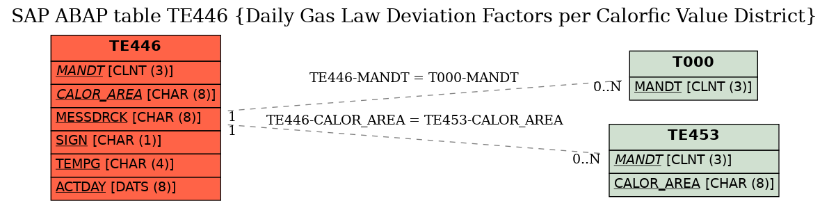 E-R Diagram for table TE446 (Daily Gas Law Deviation Factors per Calorfic Value District)