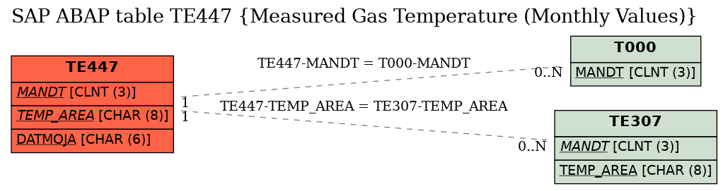 E-R Diagram for table TE447 (Measured Gas Temperature (Monthly Values))