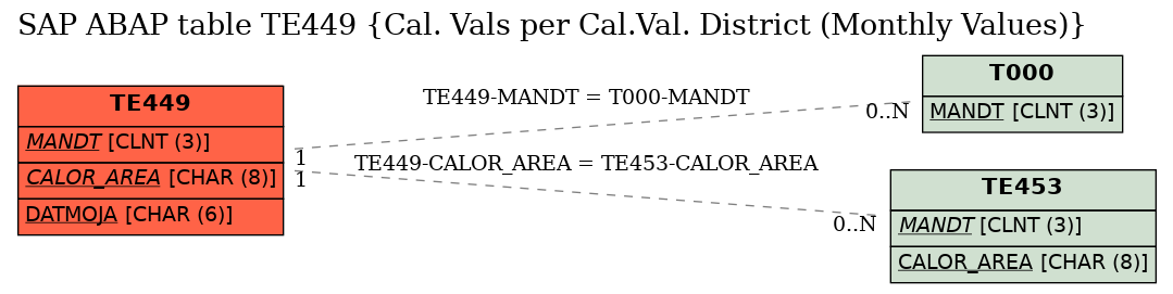 E-R Diagram for table TE449 (Cal. Vals per Cal.Val. District (Monthly Values))