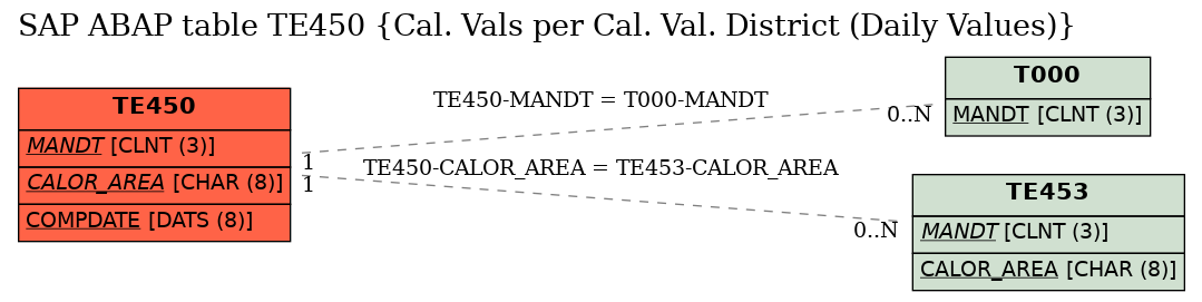 E-R Diagram for table TE450 (Cal. Vals per Cal. Val. District (Daily Values))