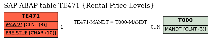 E-R Diagram for table TE471 (Rental Price Levels)