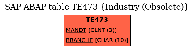 E-R Diagram for table TE473 (Industry (Obsolete))