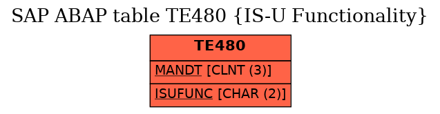 E-R Diagram for table TE480 (IS-U Functionality)