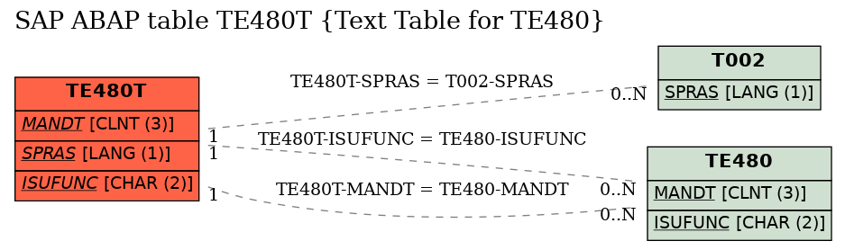 E-R Diagram for table TE480T (Text Table for TE480)