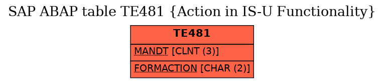 E-R Diagram for table TE481 (Action in IS-U Functionality)