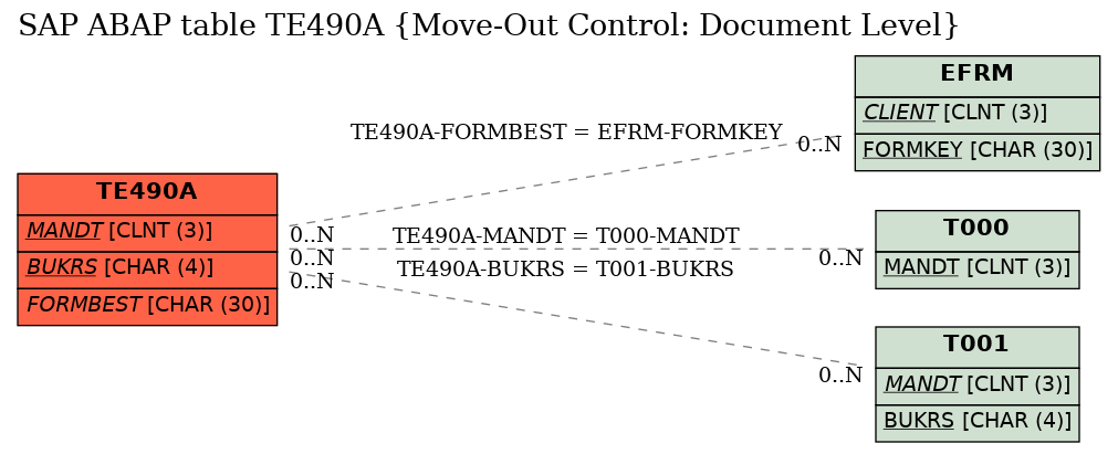 E-R Diagram for table TE490A (Move-Out Control: Document Level)