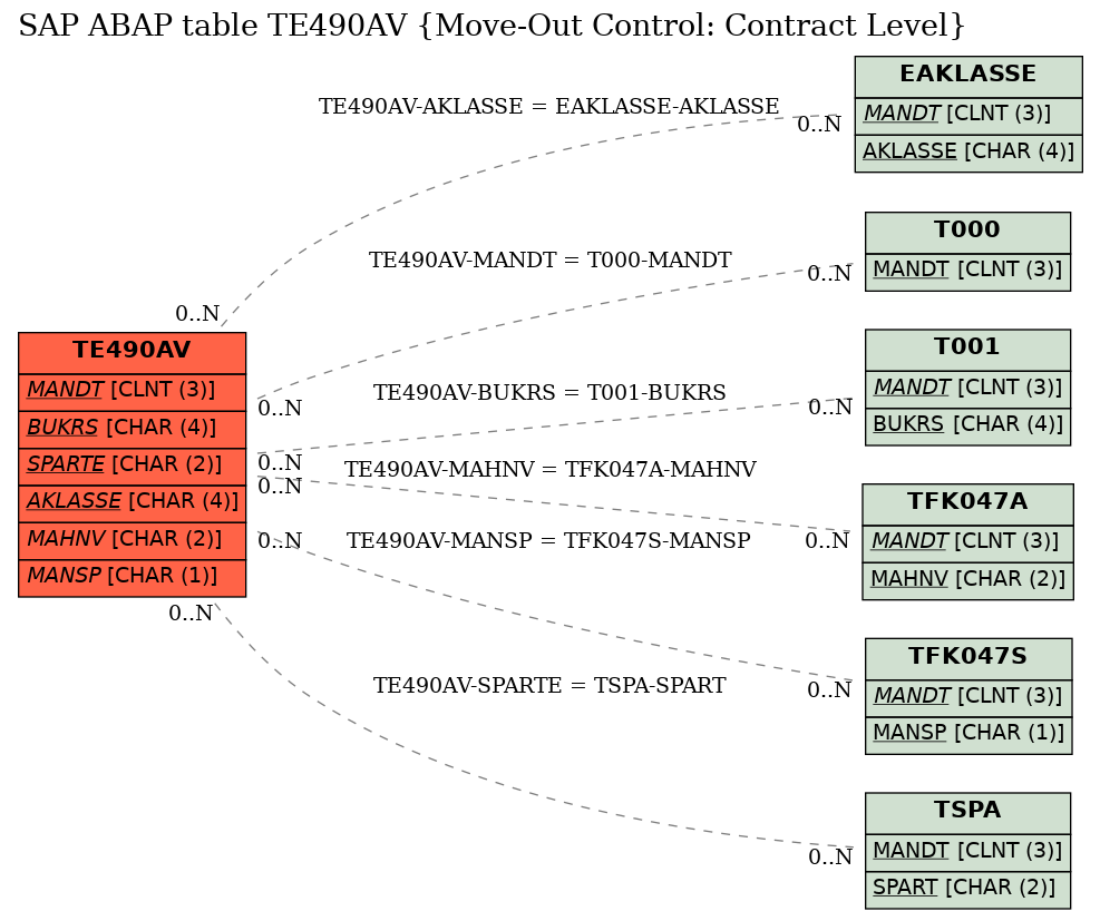 E-R Diagram for table TE490AV (Move-Out Control: Contract Level)