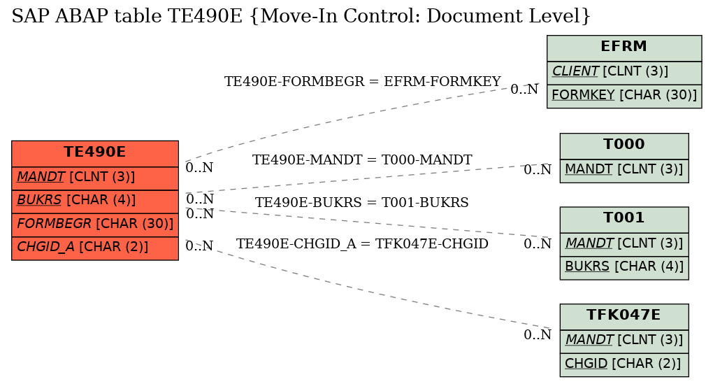 E-R Diagram for table TE490E (Move-In Control: Document Level)