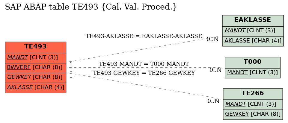 E-R Diagram for table TE493 (Cal. Val. Proced.)