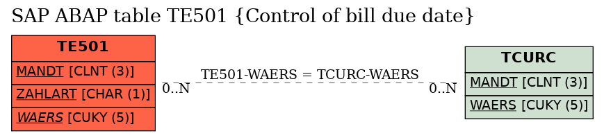 E-R Diagram for table TE501 (Control of bill due date)