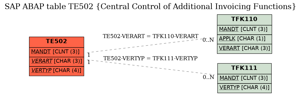 E-R Diagram for table TE502 (Central Control of Additional Invoicing Functions)