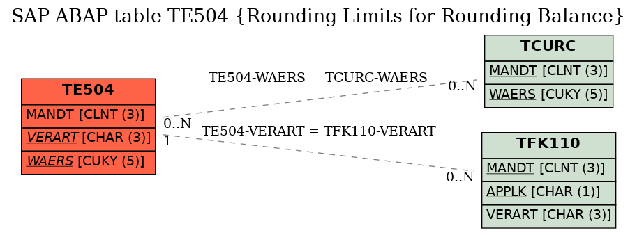 E-R Diagram for table TE504 (Rounding Limits for Rounding Balance)