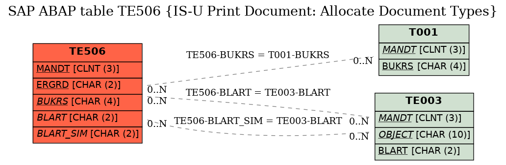 E-R Diagram for table TE506 (IS-U Print Document: Allocate Document Types)