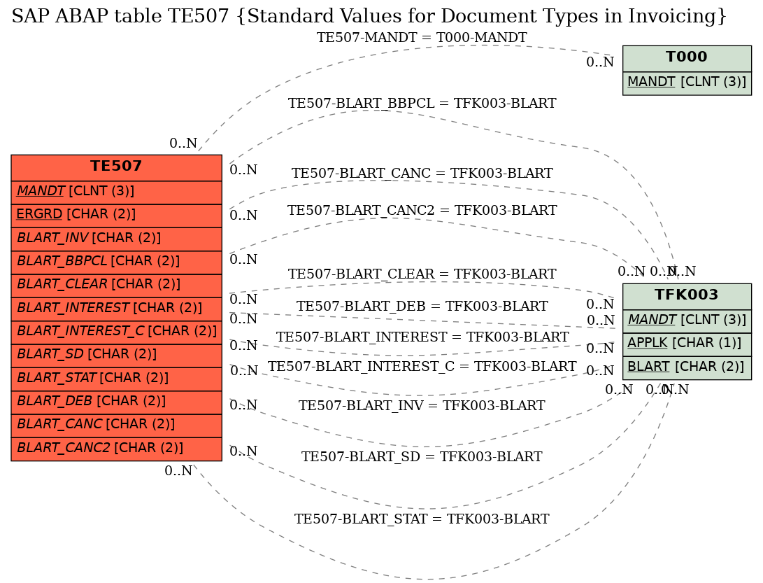 E-R Diagram for table TE507 (Standard Values for Document Types in Invoicing)