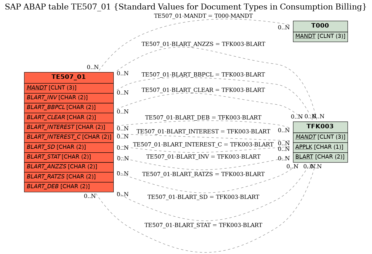 E-R Diagram for table TE507_01 (Standard Values for Document Types in Consumption Billing)