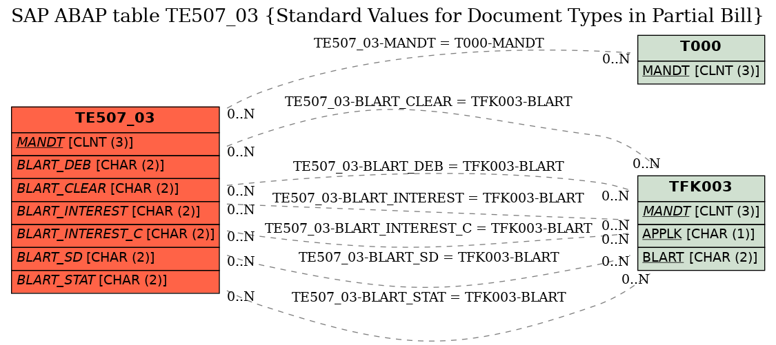 E-R Diagram for table TE507_03 (Standard Values for Document Types in Partial Bill)