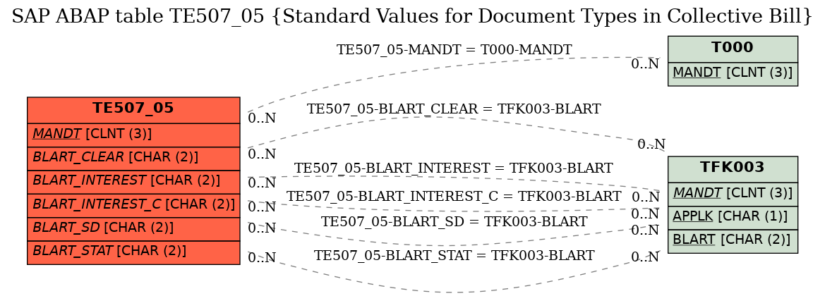 E-R Diagram for table TE507_05 (Standard Values for Document Types in Collective Bill)