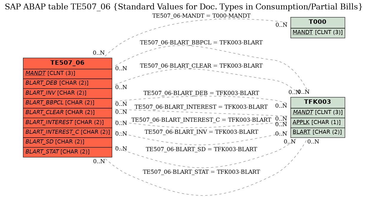 E-R Diagram for table TE507_06 (Standard Values for Doc. Types in Consumption/Partial Bills)