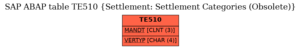E-R Diagram for table TE510 (Settlement: Settlement Categories (Obsolete))