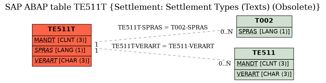 E-R Diagram for table TE511T (Settlement: Settlement Types (Texts) (Obsolete))