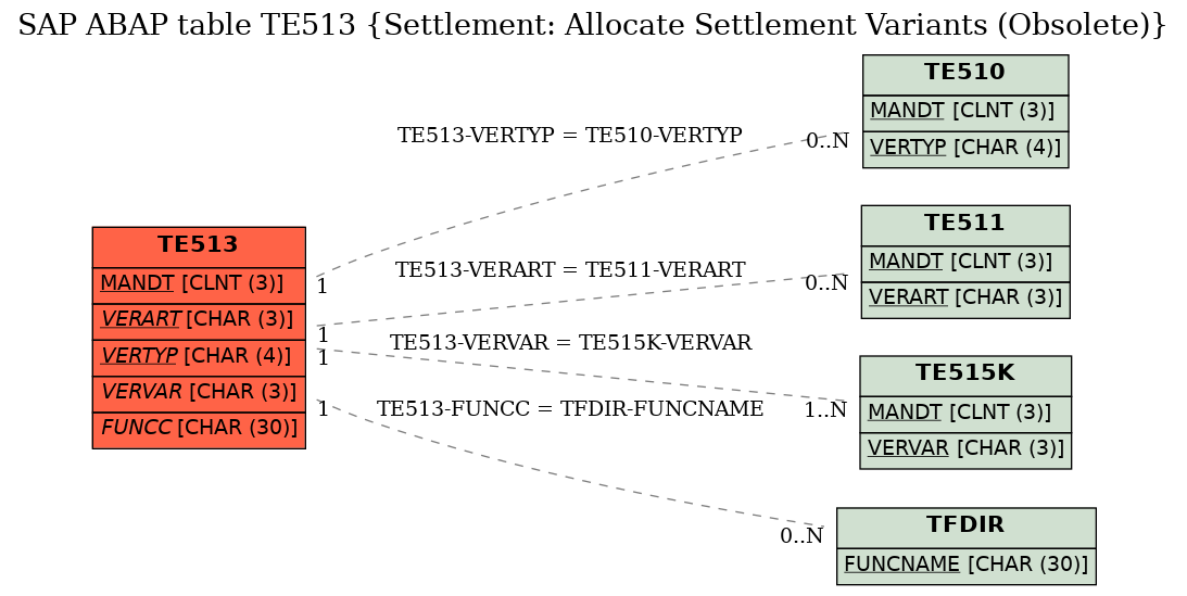 E-R Diagram for table TE513 (Settlement: Allocate Settlement Variants (Obsolete))