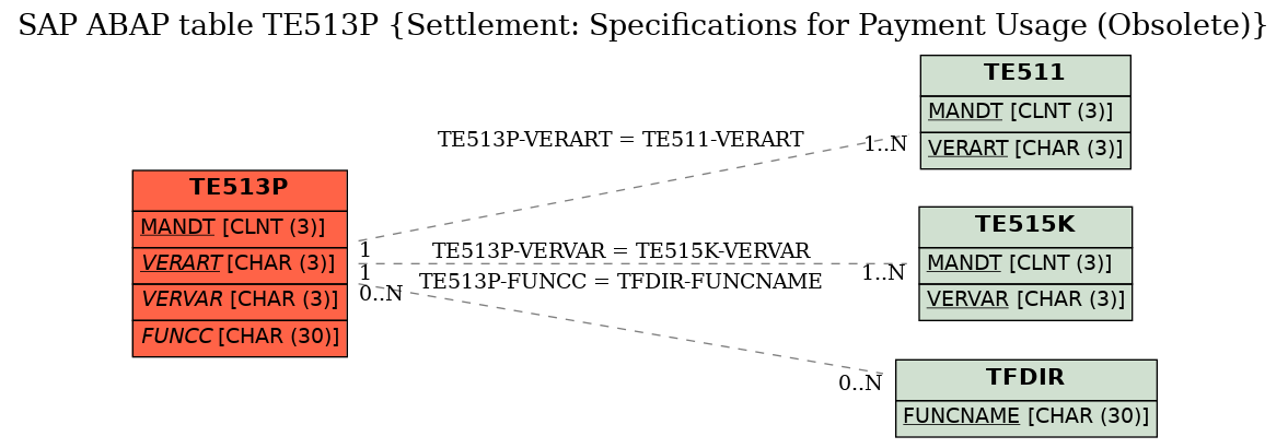 E-R Diagram for table TE513P (Settlement: Specifications for Payment Usage (Obsolete))