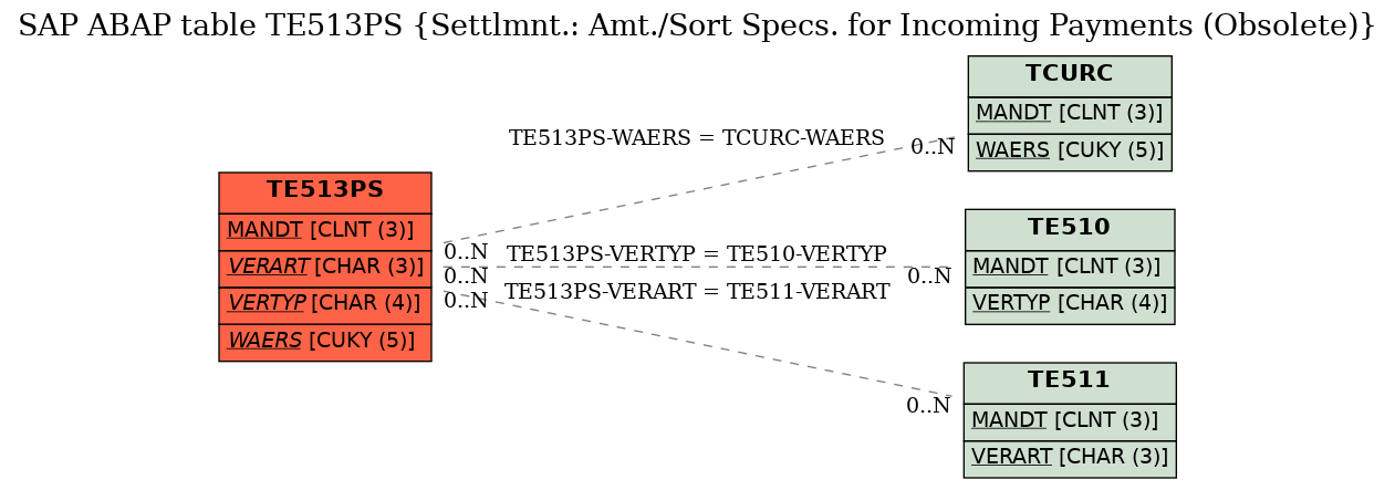 E-R Diagram for table TE513PS (Settlmnt.: Amt./Sort Specs. for Incoming Payments (Obsolete))