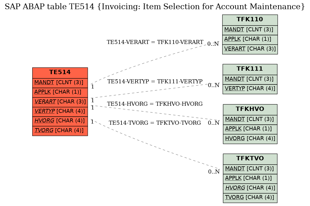 E-R Diagram for table TE514 (Invoicing: Item Selection for Account Maintenance)