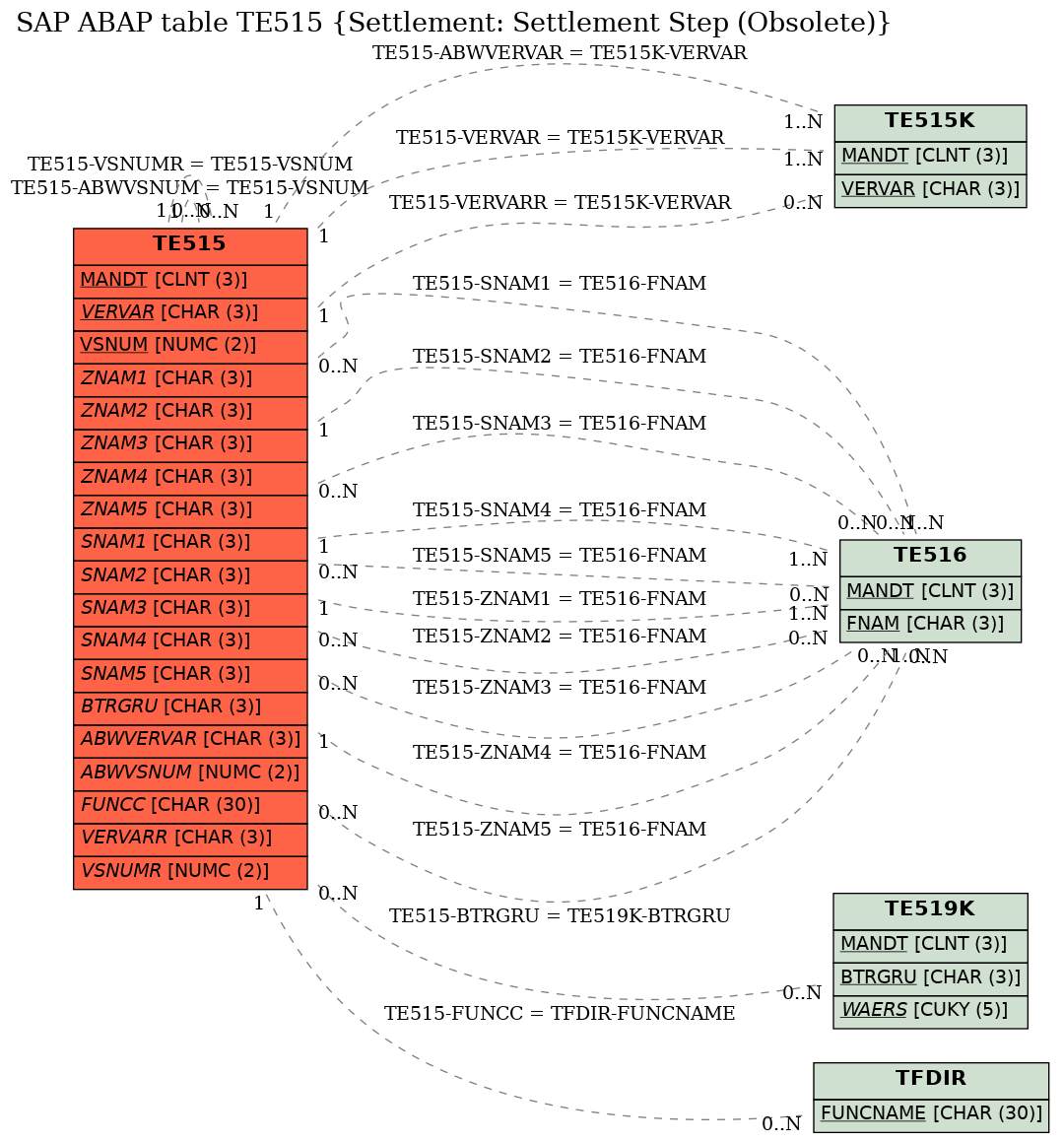 E-R Diagram for table TE515 (Settlement: Settlement Step (Obsolete))