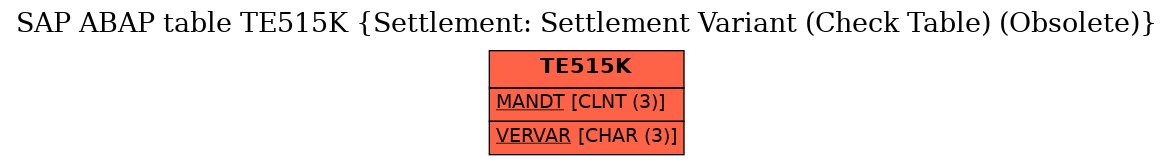 E-R Diagram for table TE515K (Settlement: Settlement Variant (Check Table) (Obsolete))