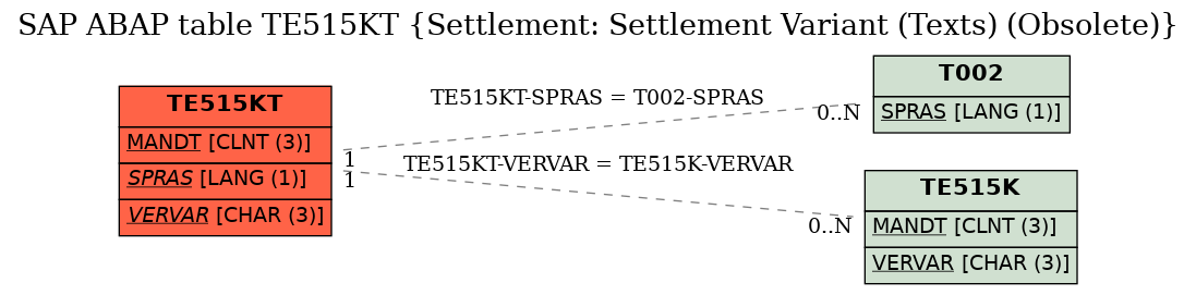 E-R Diagram for table TE515KT (Settlement: Settlement Variant (Texts) (Obsolete))