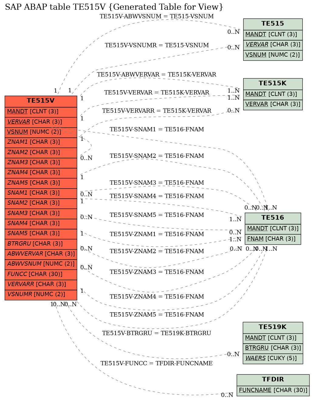 E-R Diagram for table TE515V (Generated Table for View)