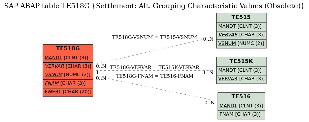 E-R Diagram for table TE518G (Settlement: Alt. Grouping Characteristic Values (Obsolete))