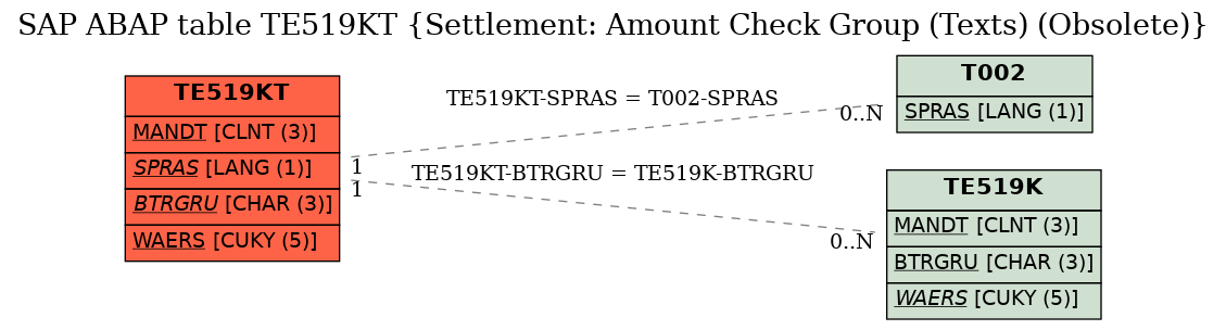 E-R Diagram for table TE519KT (Settlement: Amount Check Group (Texts) (Obsolete))