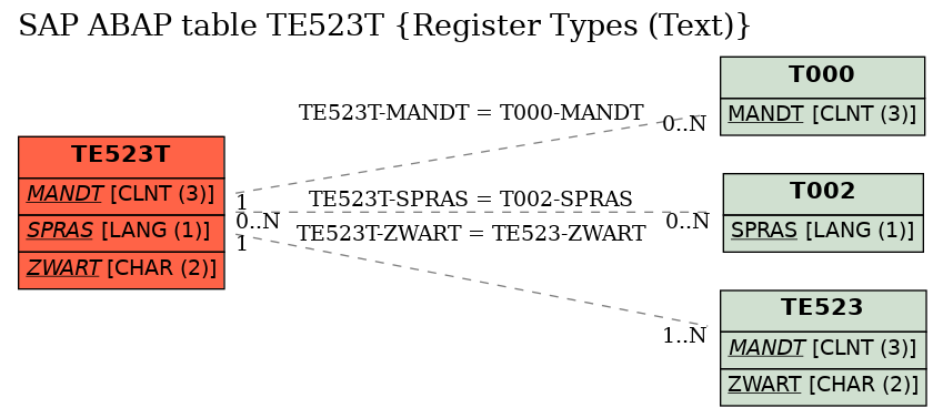 E-R Diagram for table TE523T (Register Types (Text))