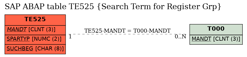 E-R Diagram for table TE525 (Search Term for Register Grp)