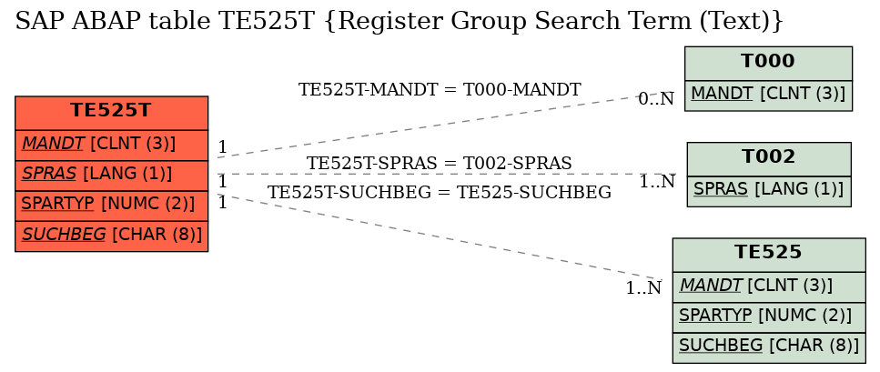 E-R Diagram for table TE525T (Register Group Search Term (Text))