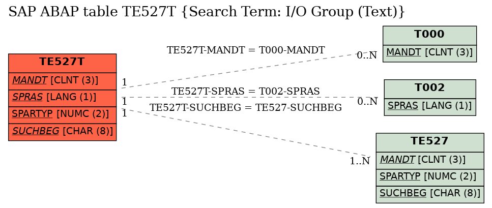 E-R Diagram for table TE527T (Search Term: I/O Group (Text))