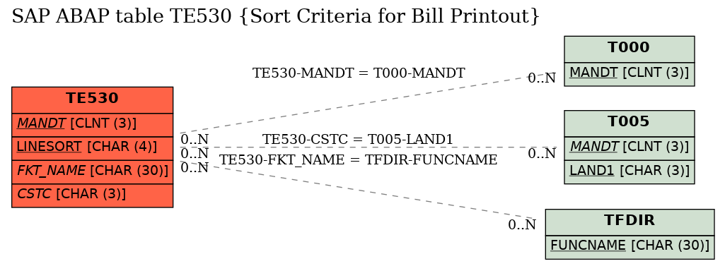 E-R Diagram for table TE530 (Sort Criteria for Bill Printout)