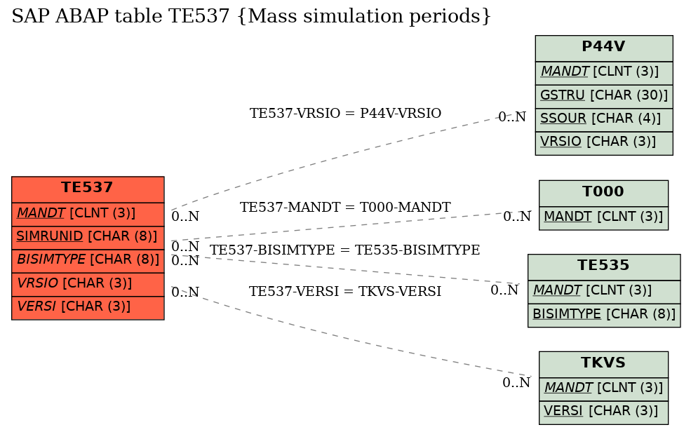 E-R Diagram for table TE537 (Mass simulation periods)