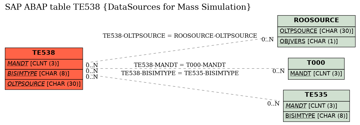 E-R Diagram for table TE538 (DataSources for Mass Simulation)