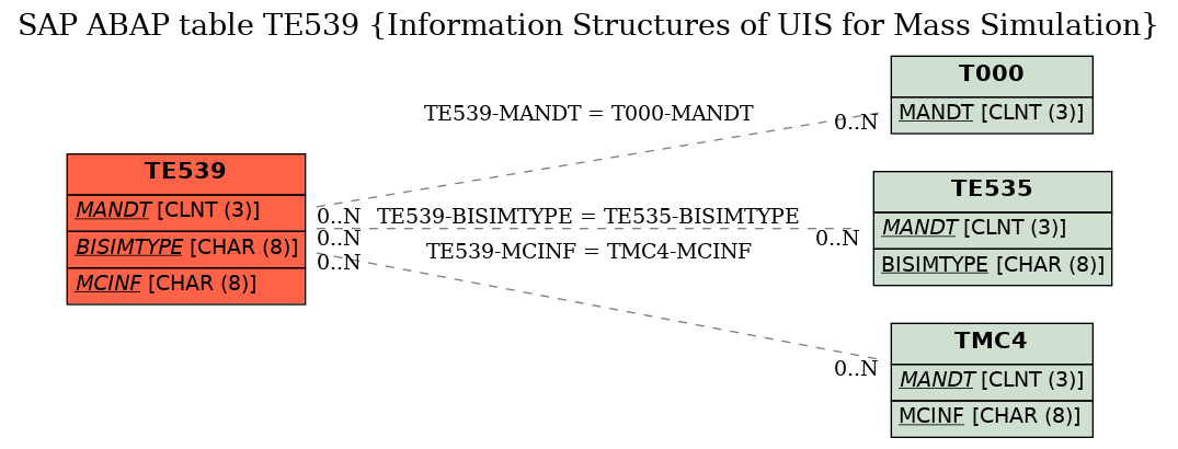 E-R Diagram for table TE539 (Information Structures of UIS for Mass Simulation)