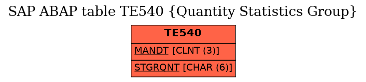 E-R Diagram for table TE540 (Quantity Statistics Group)